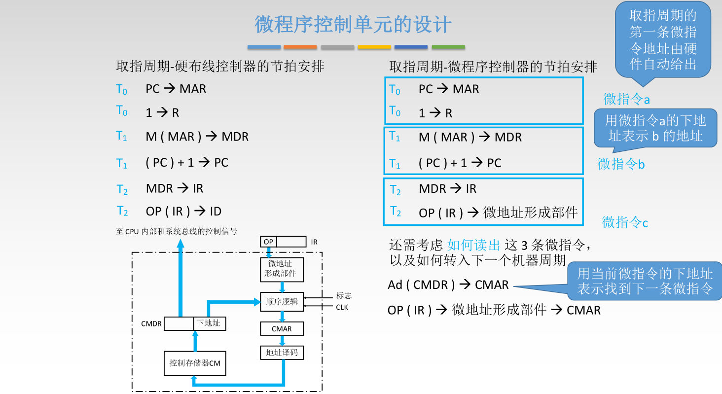 计算机组成原理笔记（王道考研） 第五章：中央处理器_单指令流多数据流王道第几章-CSDN博客